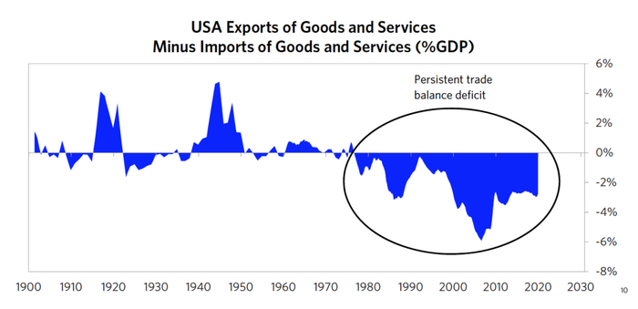  图12 美国商品和服务出口减去商品服务进口占GDP的比例