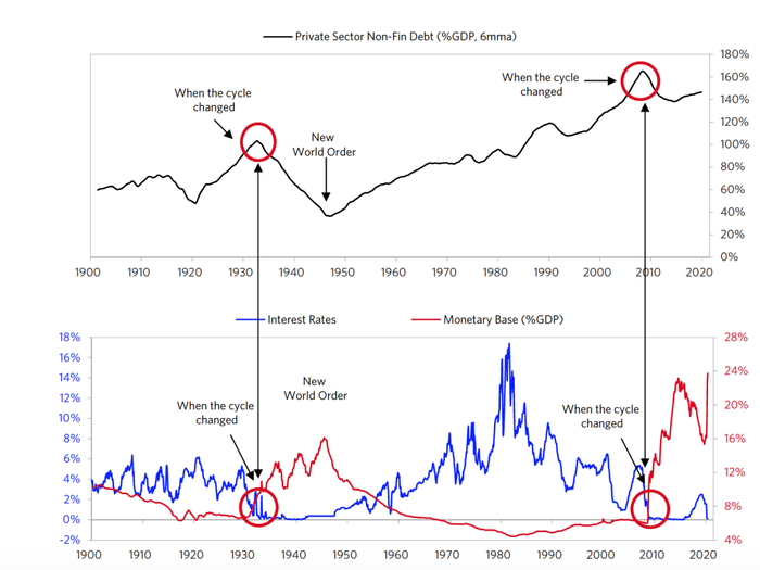  图6 美国非金融实体经济部门的杠杆率、利率和基础货币