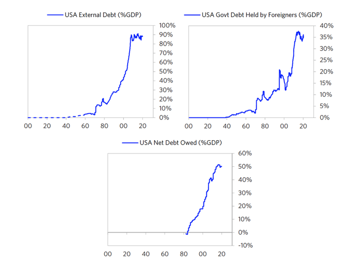  图14 美国债务占GDP的比例