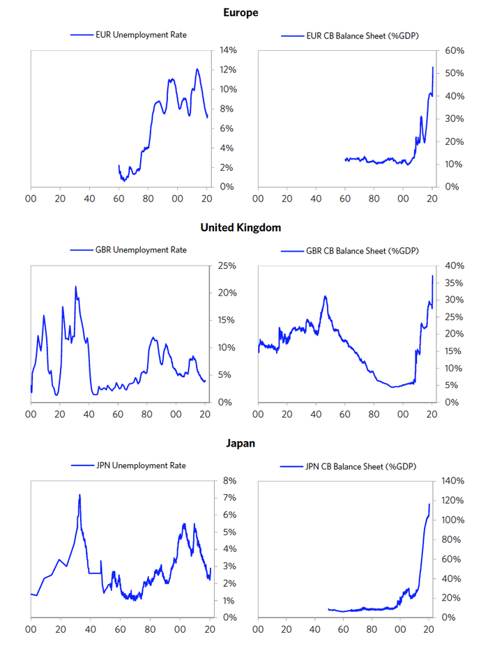  图10 美国、欧洲、英国和日本失业率与央行资产负债规模