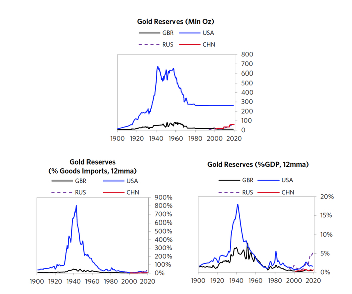  图15 主要经济体黄金储备