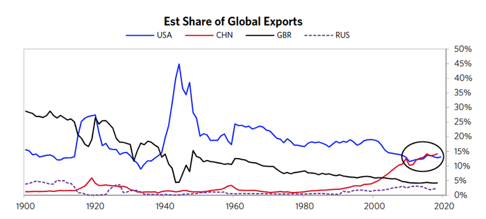  图11 主要经济体出口份额