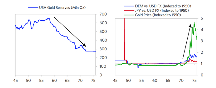  图3 美国黄金储备和美元汇率