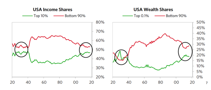  图7 美国收入与财富差距