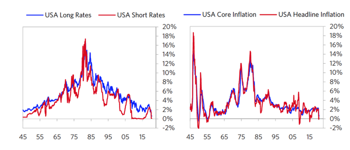 图4 美国通胀和利率