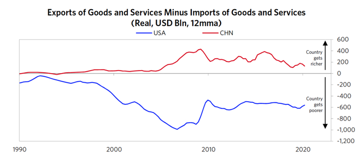 图5 商品和服务出口减去商品与服务进口