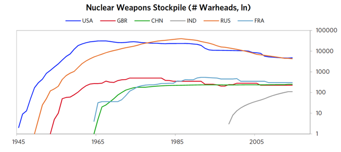 图2 核武器储备
