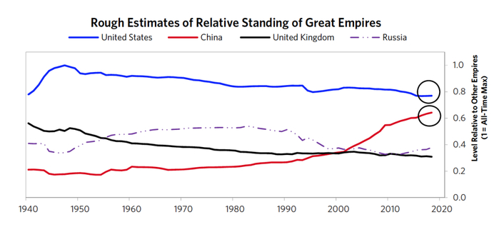  图1 主要帝国相对地位的估计