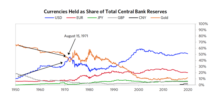  图17 持有的货币占央行储备中的份额