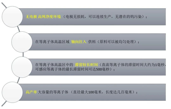 △感应等离子体有着独特性能，无电极、高纯净度环境、高产率等
