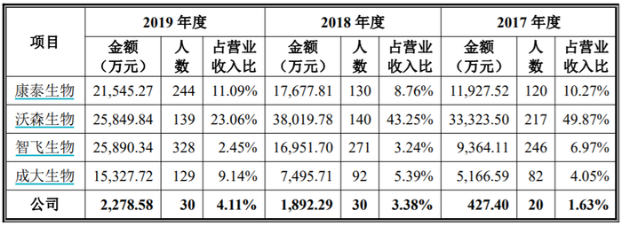 　　康华生物与同行业上市公司的研发人员及研发投入对比