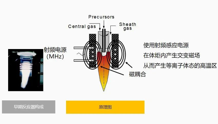 △使用射频感应电源，在体炬内产生交变磁场，从而产生等离子体态的高温区