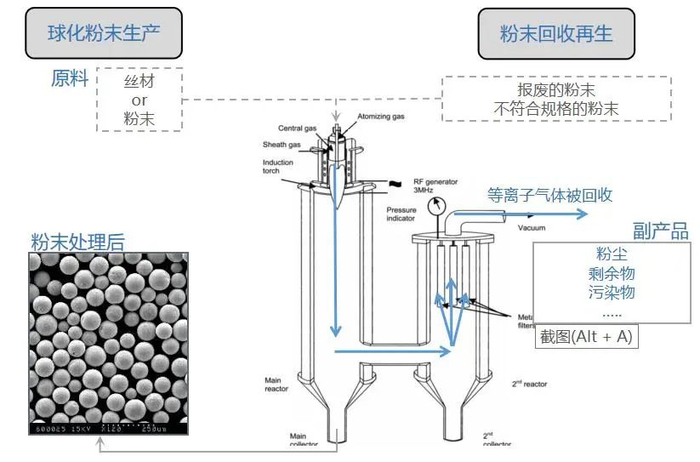 △金属3D打印球化粉末生产和回收再生工艺，让球形度更好、产率更高