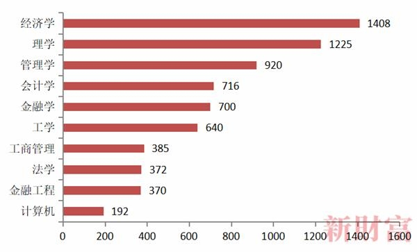 数据来源：新财富、财富