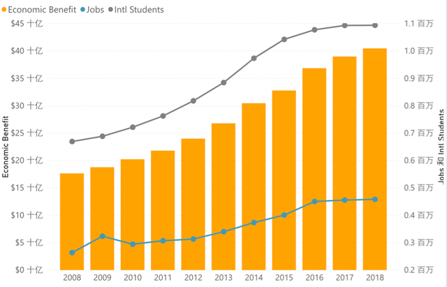 △2008—2018年留学生对美国经济贡献一览表 来源：美国国际教育工作者协会（NAFSA）