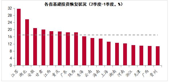 表格来源：中泰证券、WIND （注：个别省份用5月累计替代2季度）