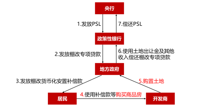 数据来源：政府网站，中达证券研究