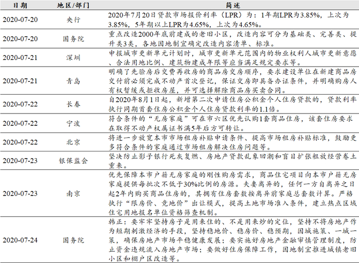 数据来源：Wind，政府网站，中达证券研究