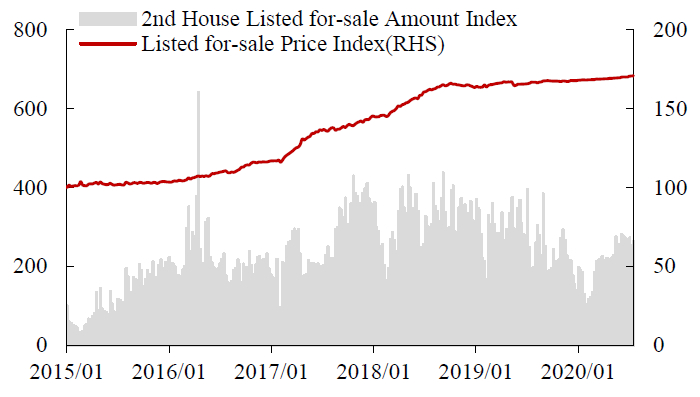 数据来源：Wind, 中达证券研究；注：截至2020/7/19