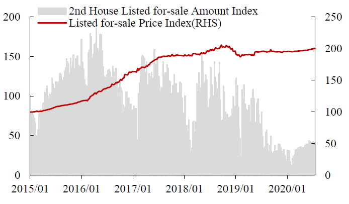 数据来源：Wind, 中达证券研究；注：截至2020/7/19