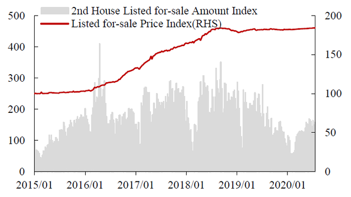 数据来源：Wind, 中达证券研究；注：截至2020/7/19