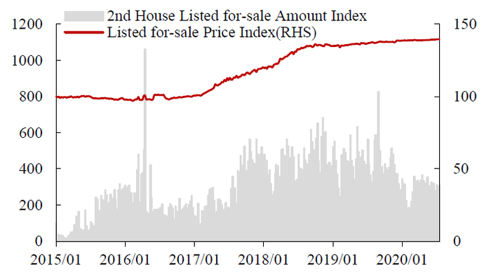 数据来源：Wind, 中达证券研究；注：截至2020/7/19