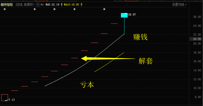 酷特智能上市以来日K线图