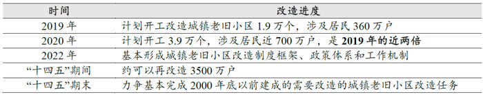 数据来源：政府网站，中达证券研究