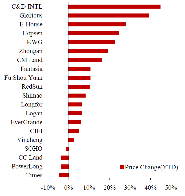 数据来源：Wind，中达证券研究