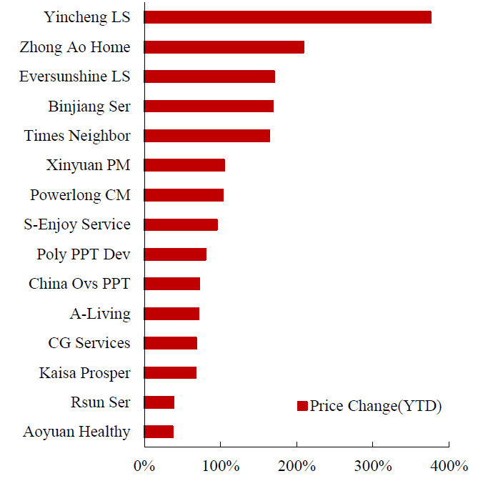 数据来源：Wind，中达证券研究