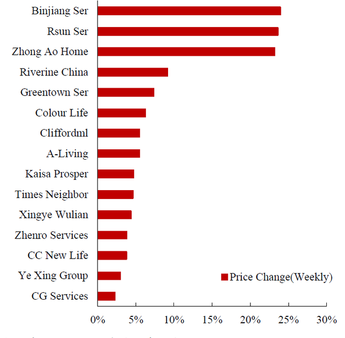 数据来源：Wind，中达证券研究