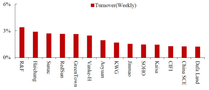 数据来源：Wind，中达证券研究