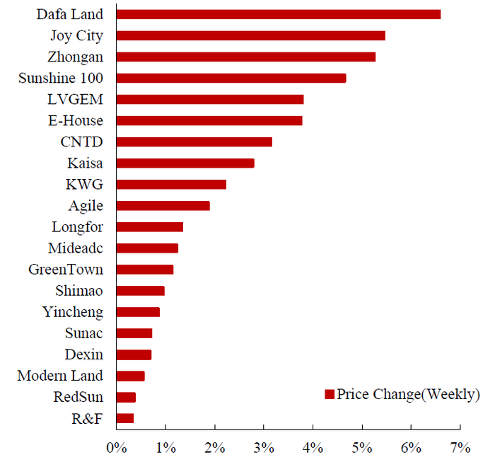 数据来源：Wind，中达证券研究