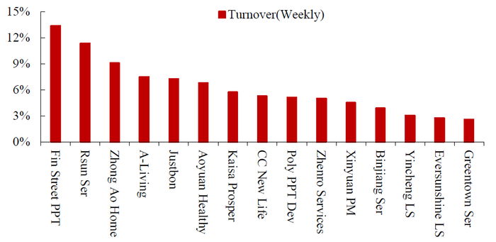 数据来源：Wind，中达证券研究