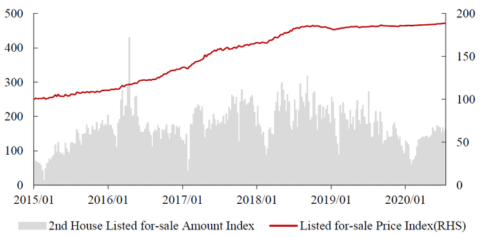 数据来源：Wind, 中达证券研究；注：截至2020/7/19