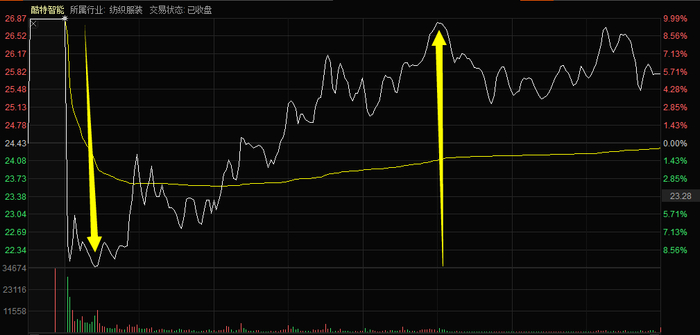 酷特智能24日分时图