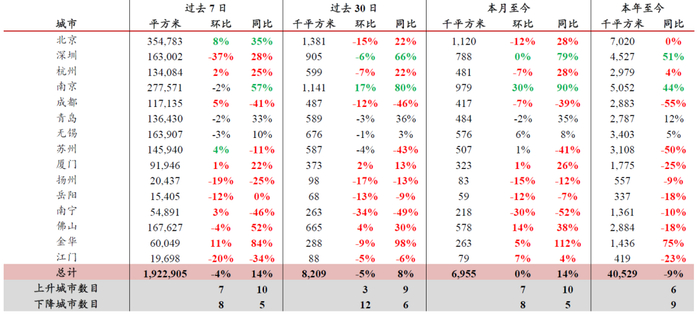 数据来源：各地房管局，中达证券研究；注：数据截至2020/7/24
