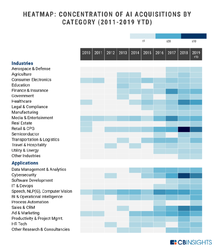 ▲2010-2019年8月AI收购分布（来源：CB Insights）
