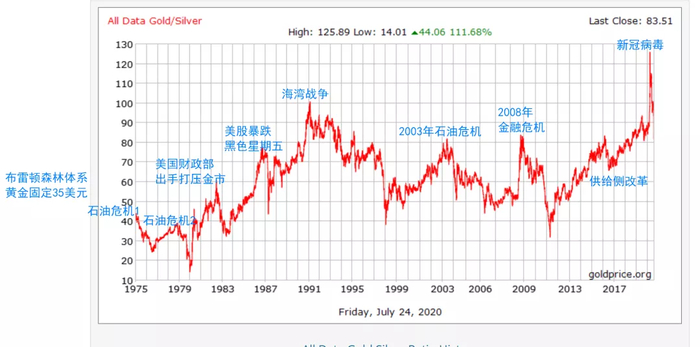 金银比50年来拐点大事记，图源|GOLDPRICE