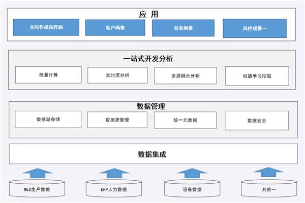 （徐工挖机大数据平台实施方案）