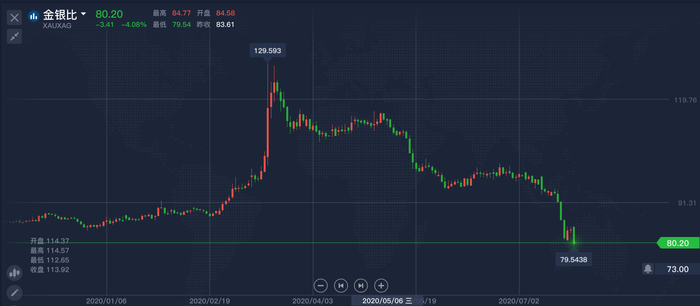 金银比日线图，图源|交易侠