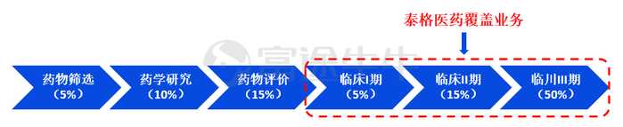 数据来源：昭衍新药公司公告，富途证券整理