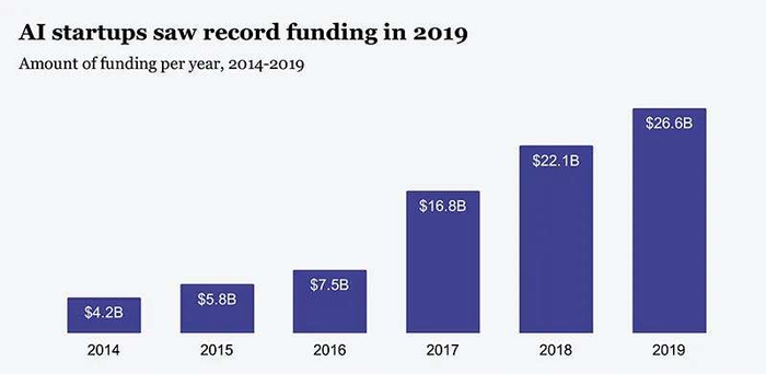 ▲2014-2019年AI初创公司筹集资金变化（来源：CB Insights）