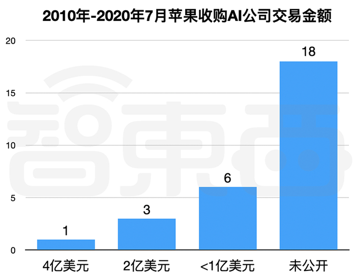 ▲2010-2020年7月苹果收购AI公司交易额