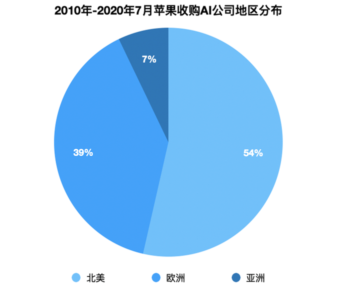 ▲2010-2020年7月苹果收购AI公司地区分布