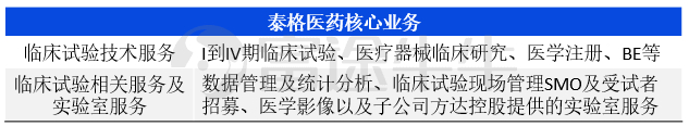 数据来源：泰格医药招股说明书，富途证券整理