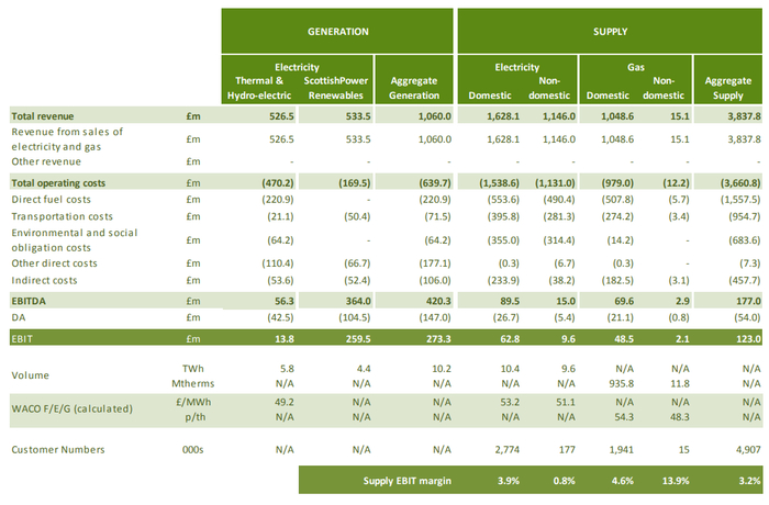 图片来自《Scottish Power Consolidated Segmental Statement for the year end 31 December 2018》