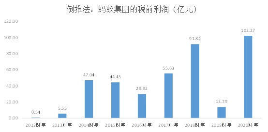 资料来源：富途研究，阿里巴巴集团历年年报