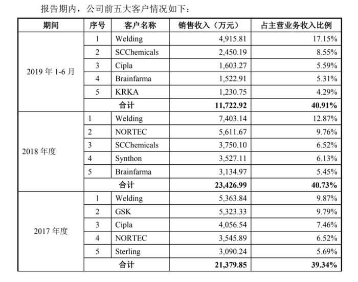 制图：富凯IPO财经 来源：奥锐特药业招股书