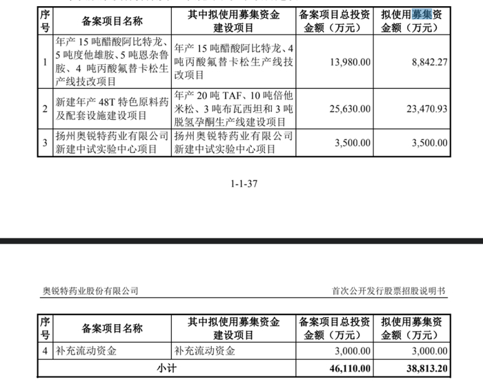 制图：富凯IPO财经 来源：奥锐特药业招股书